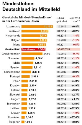 Übersichtsgrafik - gesetzlicher Mindestlohn in Deutschland und der EU